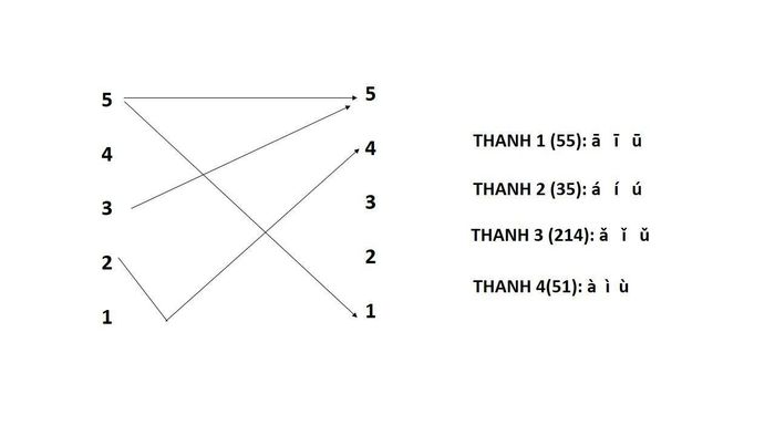 cách phát âm bảng chữ cái tiếng trung