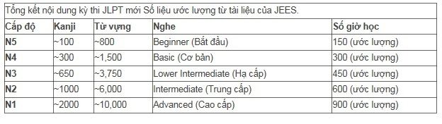 Danh sách từ vựng tiếng Nhật cần học (từ cấp độ N5 đến N1)