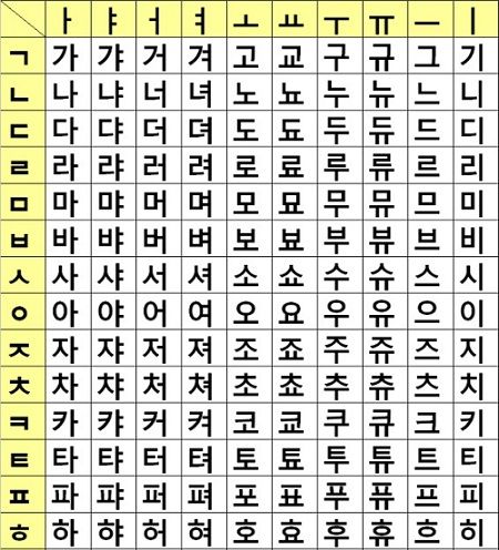 Học ngữ pháp tiếng Hàn.