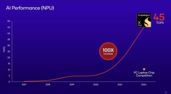 NPU trên chip Qualcomm chỉ đạt 45 TOPS