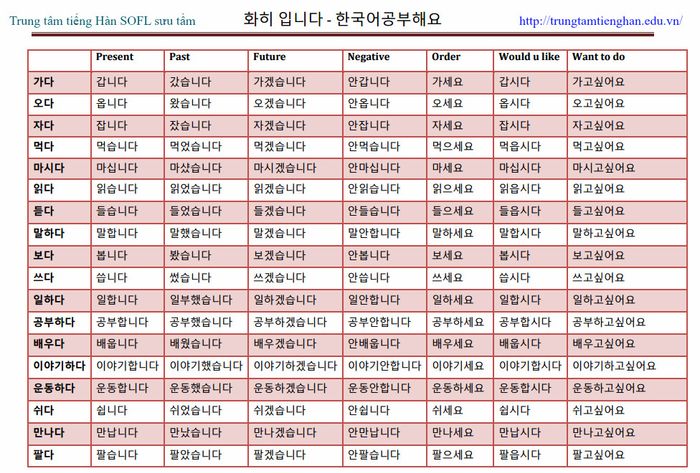 bảng phân loại động từ trong tiếng Hàn
