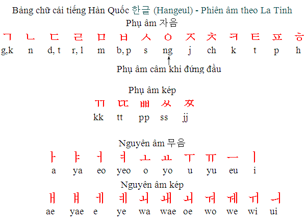 bảng chữ cái tiếng Hàn