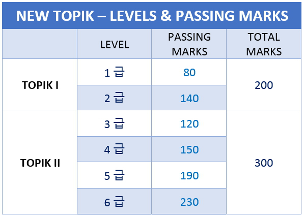 Các cấp độ thi Topik tiếng Hàn