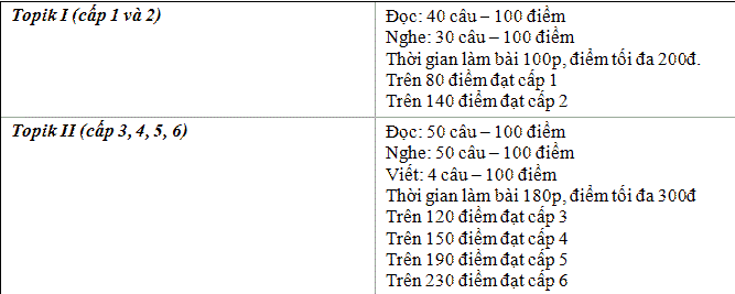 Cấu trúc đề thi Topik