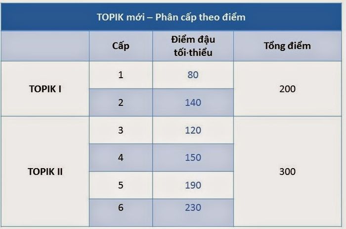 Hệ thống điểm thi TOPIK