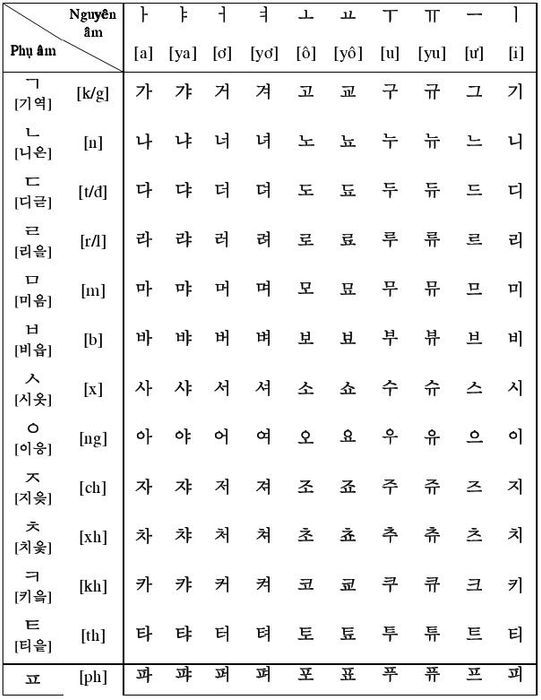 Nguyên tắc bằng chữ cái tiếng Hàn Quốc