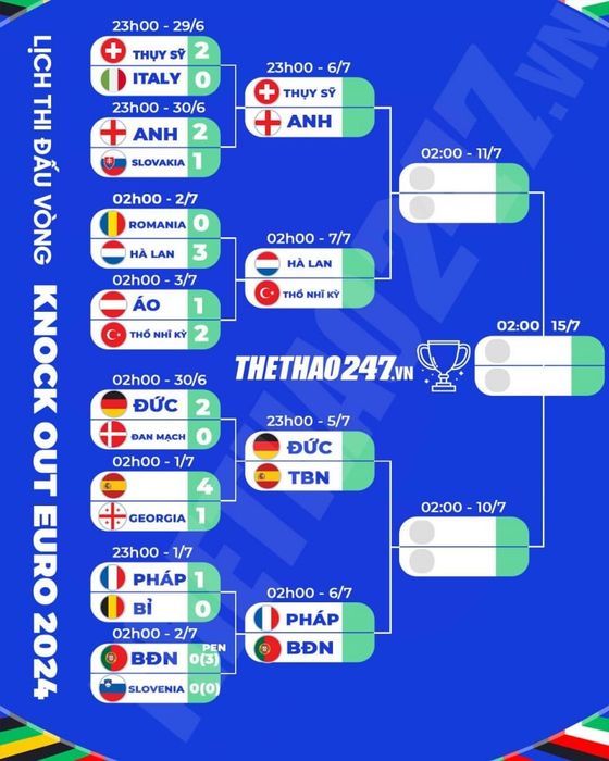 VTV2 trực tiếp các trận đấu Euro hôm nay ngày 03/07 491775