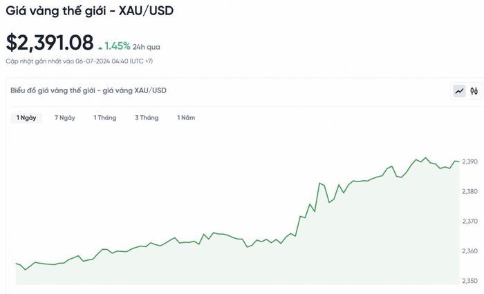 Biến động của giá vàng thế giới trong vòng 24 giờ qua.