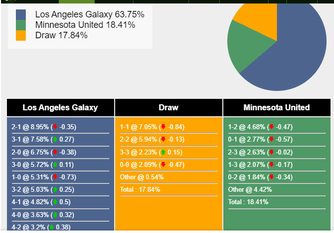 Xác suất các tỷ số LA Galaxy vs Minnesota United