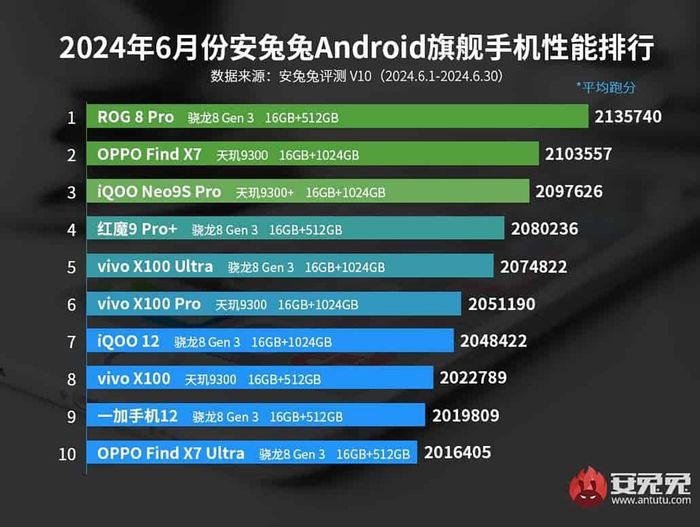 Bảng xếp hạng 10 smartphone có hiệu suất tốt nhất tháng 6/2024