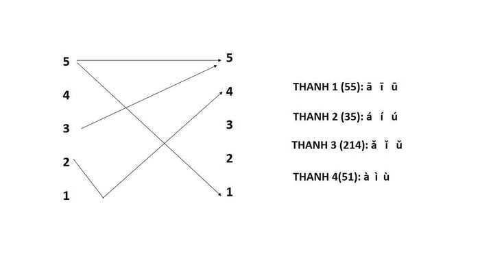 cách phát âm bảng chữ cái tiếng Trung