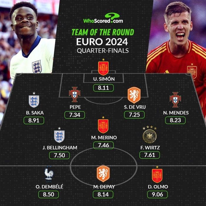 Đội hình hay nhất tứ kết Euro 2024: Bồ Đào Nha góp mặt 2 người 494543