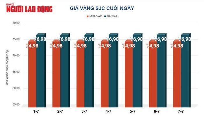 Giá vàng miếng SJC 'đứng im' trong thời gian qua