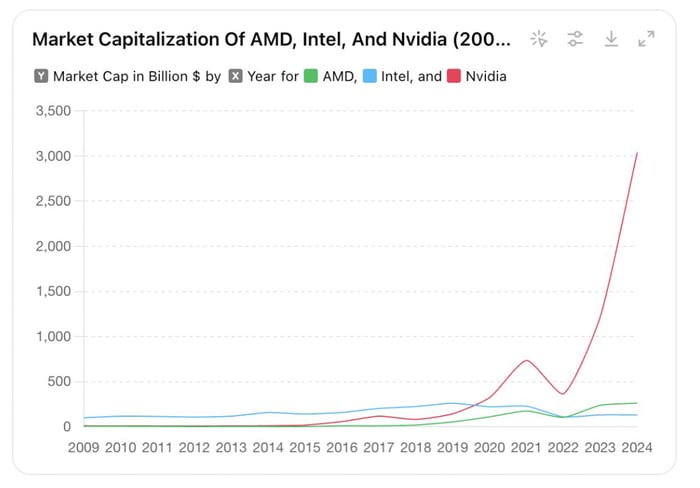 Giá trị của NVIDIA vượt xa cả AMD lẫn Intel