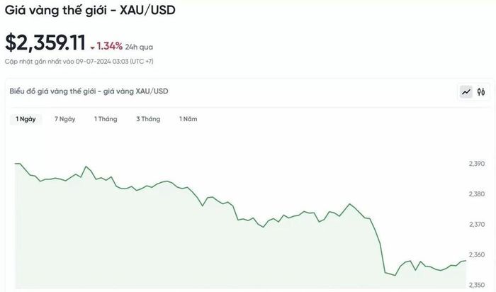 Đồ thị biến động giá vàng trong 24 giờ qua