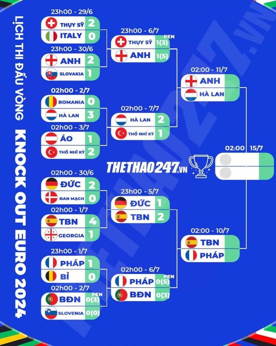 Lịch thi đấu Euro hôm nay 07/07: Hà Lan so tài với Thổ Nhĩ Kỳ
