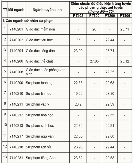 Điểm chuẩn xét học bạ cao nhất của Trường Đại học Sư phạm Hà Nội 2 là 29,80 điểm - Ảnh 2.