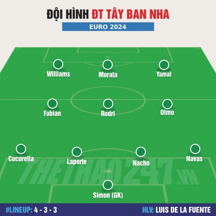 Đội hình Tây Ban Nha vs Pháp: Mbappe đấu với lão tướng 38 tuổi