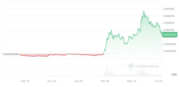 Chương trình presale của Pepe Unchained đã thu về hơn 2,8 triệu đô la