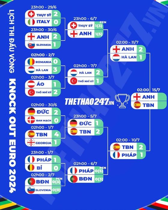 Lịch thi đấu chung kết Euro 2024: Tây Ban Nha vs Anh