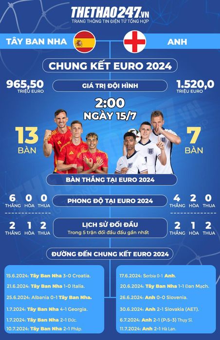 Tranh tài giữa Tây Ban Nha và Anh để tranh chức vô địch Euro 2024 diễn ra vào 2h00 ngày 15/7.