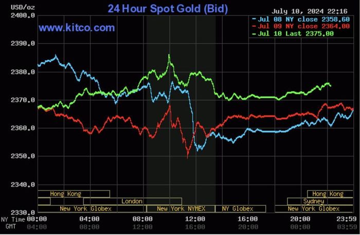 Tình hình giá vàng thế giới trong vòng 24 giờ qua
