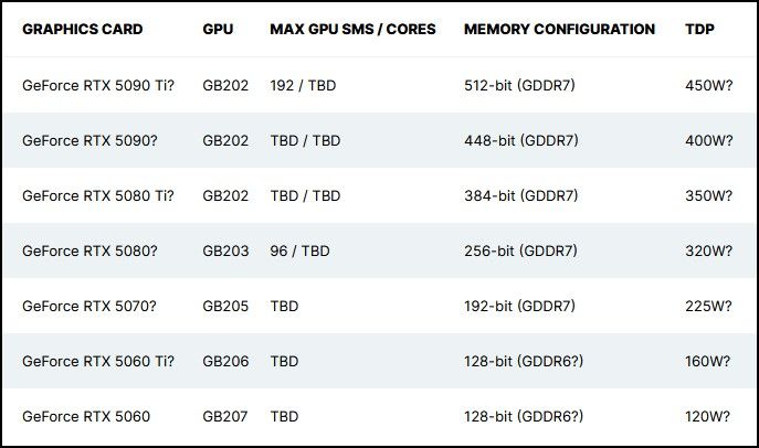 RTX 5090 có thể trở thành card đồ họa nhanh nhất mọi thời đại mà không cần overclock.