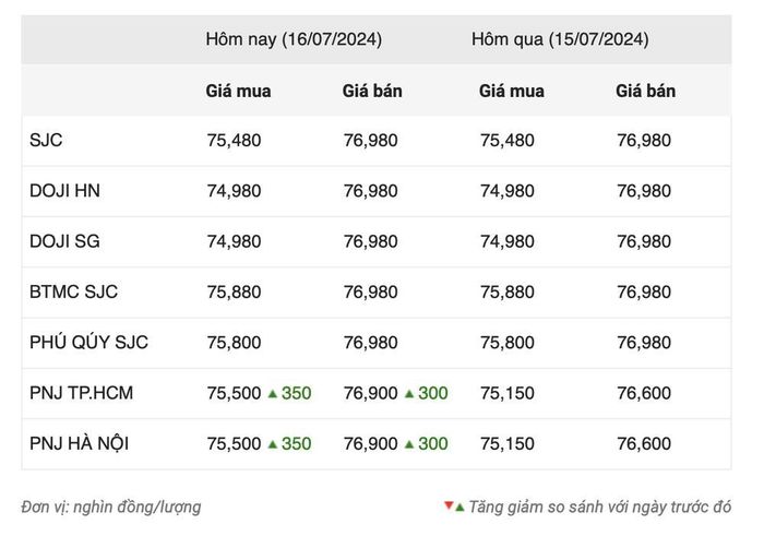 Giá vàng trong nước vào sáng ngày 16/7