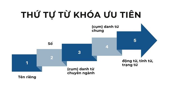 Ưu tiên thứ tự từ khóa