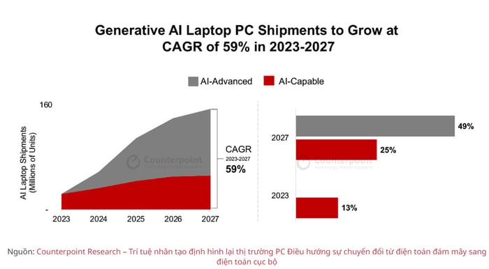 Kể từ năm 2024, các dòng laptop AI tiên tiến và có khả năng AI cao hơn