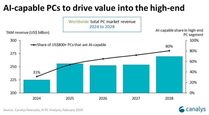 Canalys ước tính giá sẽ cao hơn từ 10% đến 15% đối với máy tính có khả năng AI so với máy tính thông thường