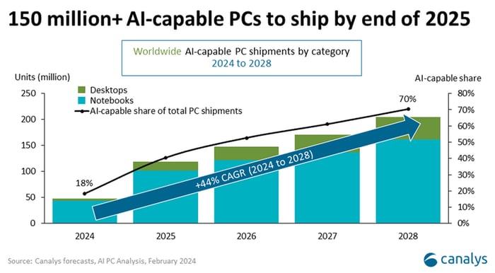 Máy tính AI dự kiến sẽ vượt quá 150 triệu vào năm 2025, chiếm 40% tổng số lô hàng máy tính