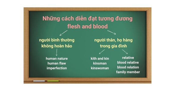 Equivalent expressions for flesh and blood