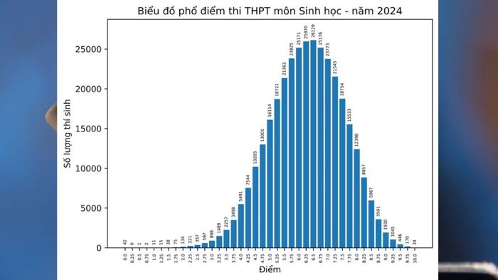 Phổ điểm thi tốt nghiệp THPT 2024 môn Sinh học