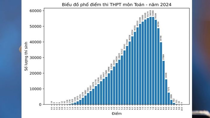 Phổ điểm kỳ thi tốt nghiệp THPT 2024 môn Ngữ văn