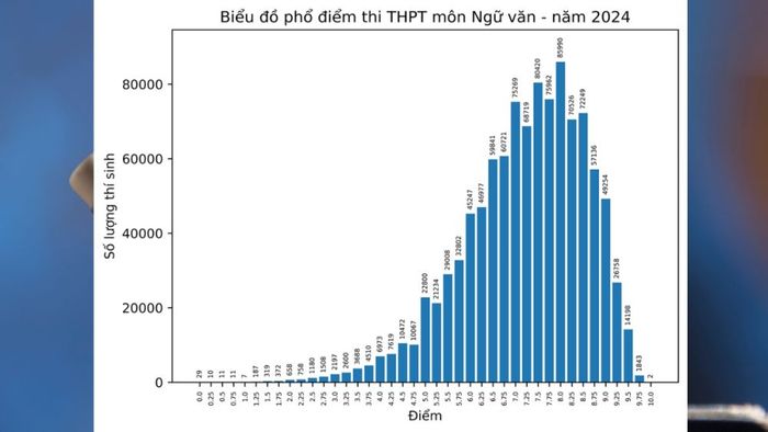 Phổ điểm kỳ thi tốt nghiệp THPT 2024 môn Toán