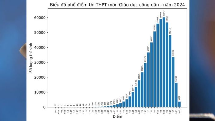 Phổ điểm thi tốt nghiệp THPT 2024 môn GDCD