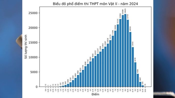 Phổ điểm kỳ thi tốt nghiệp THPT 2024 môn Vật lý