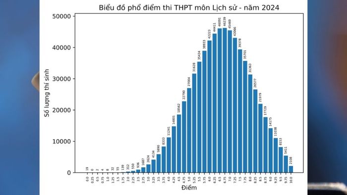 Phổ điểm thi tốt nghiệp THPT 2024 môn Lịch sử