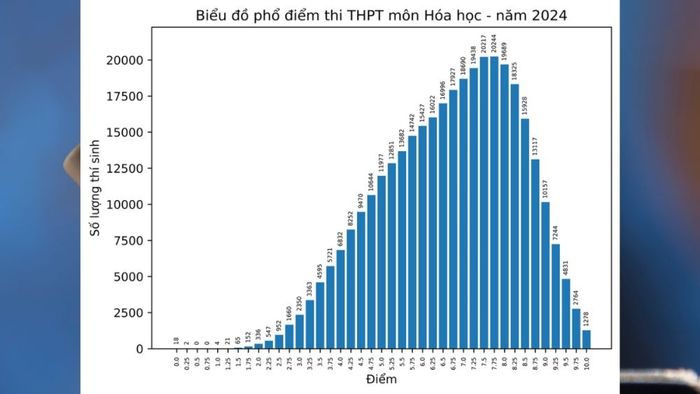 Phổ điểm kỳ thi tốt nghiệp THPT 2024 môn Hóa học và Sinh học