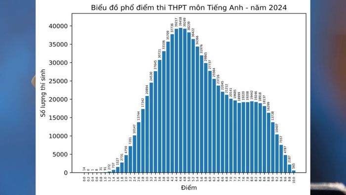 Phổ điểm thi tốt nghiệp THPT 2024 môn Ngoại ngữ