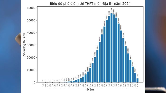 Phổ điểm thi tốt nghiệp THPT 2024 môn Địa lý