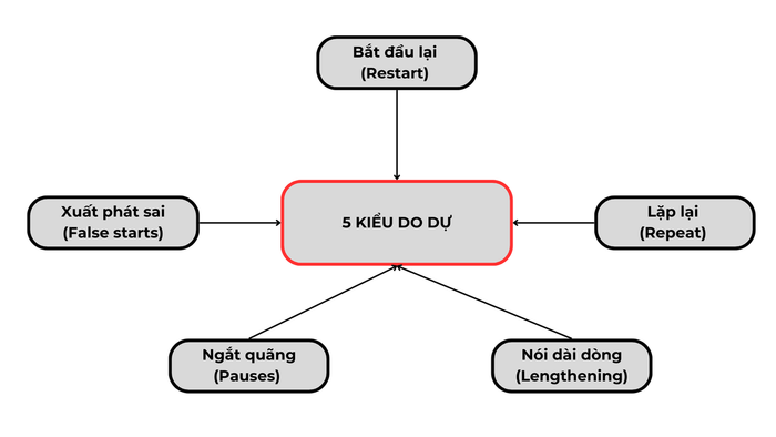 Các loại do dự trong Kỹ năng nói tiếng Anh