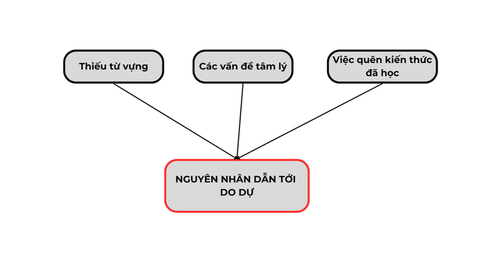 Các yếu tố gây do dự khi giao tiếp bằng tiếng Anh