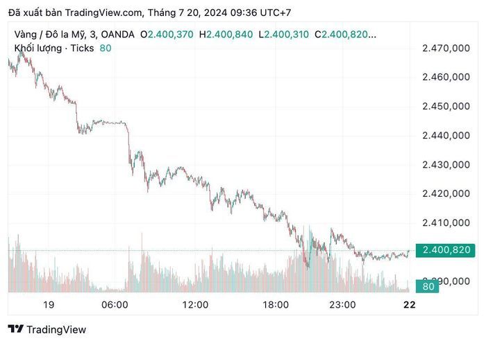  Giá vàng thế giới đang trải qua giai đoạn lao dốc không phanh trong phiên giao dịch cuối tuần (ngày 20/7). Ảnh: TradingView. 