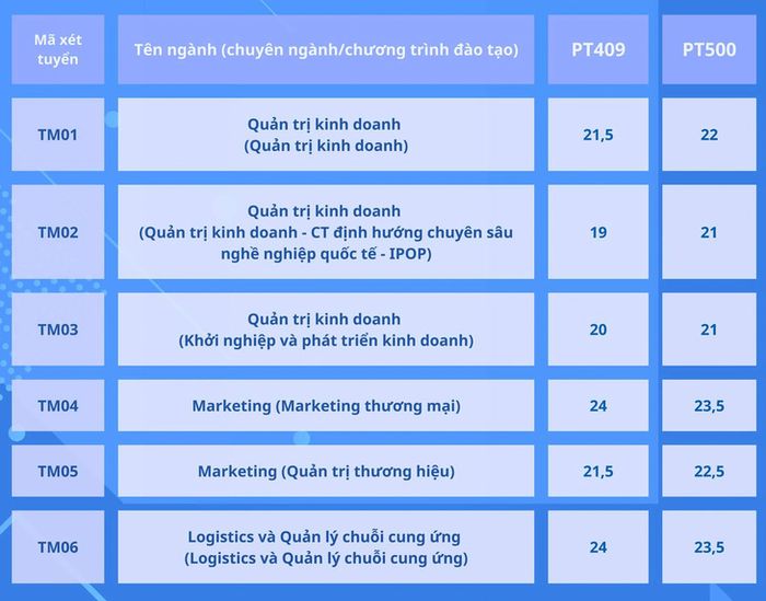 Trường Đại học Thương mại công bố điểm chuẩn kết hợp điểm thi tốt nghiệp- Ảnh 4.