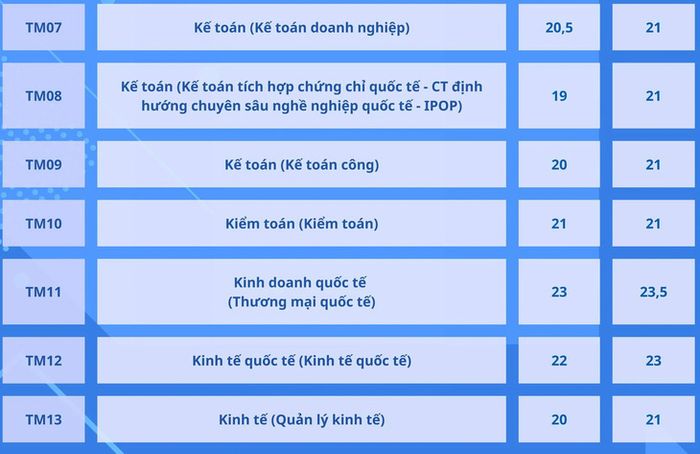 Trường Đại học Thương mại công bố điểm chuẩn kết hợp điểm thi tốt nghiệp- Ảnh 5.