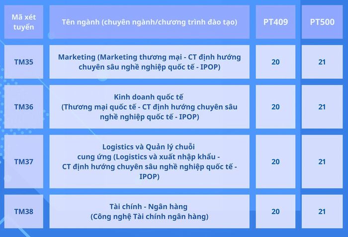 Đại học Thương mại đã công bố điểm chuẩn kết hợp với điểm thi tốt nghiệp năm nay - Hình 10.