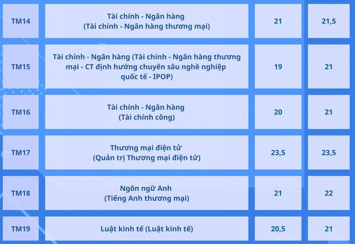 Trường Đại học Thương mại công bố điểm chuẩn kết hợp điểm thi tốt nghiệp- Ảnh 6.