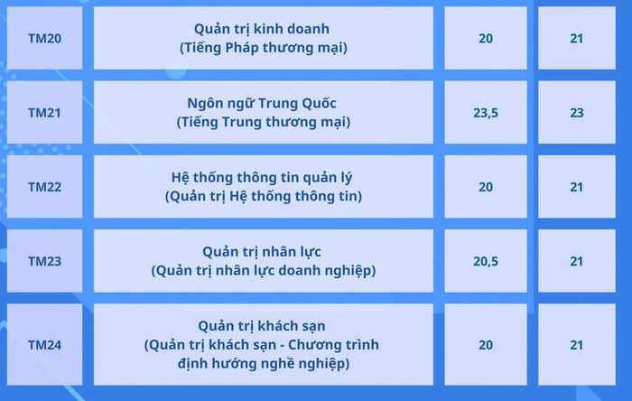Trường Đại học Thương mại công bố điểm chuẩn kết hợp điểm thi tốt nghiệp- Ảnh 7.